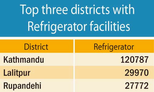 Top three districts with  Refrigerator facilities, Revisiting Nepali Consumers, Cover Story